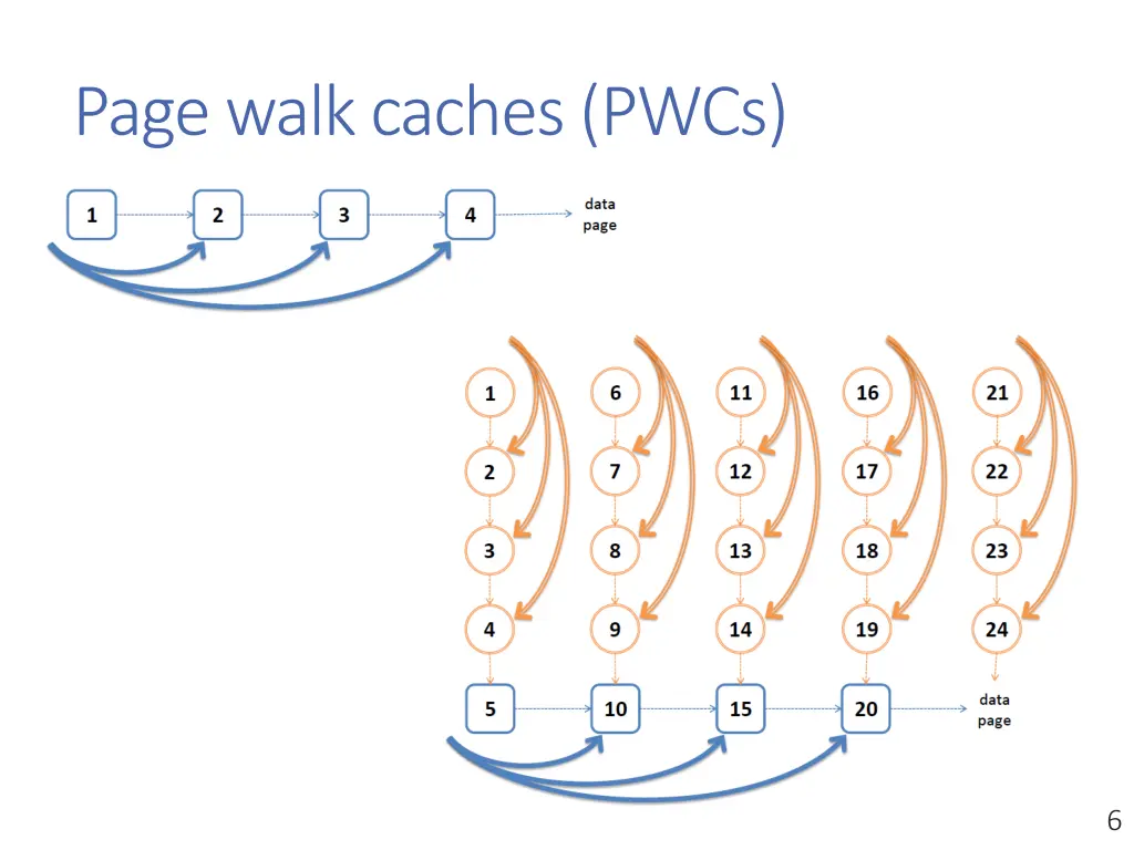 page walk caches pwcs