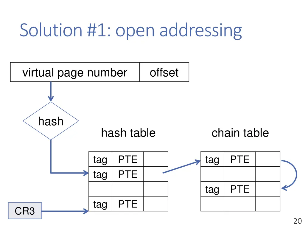 solution 1 open addressing