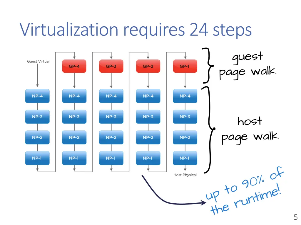 virtualization requires 24 steps