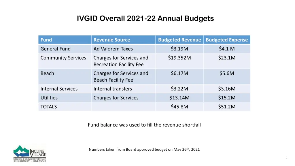 ivgid overall 2021 22 annual budgets