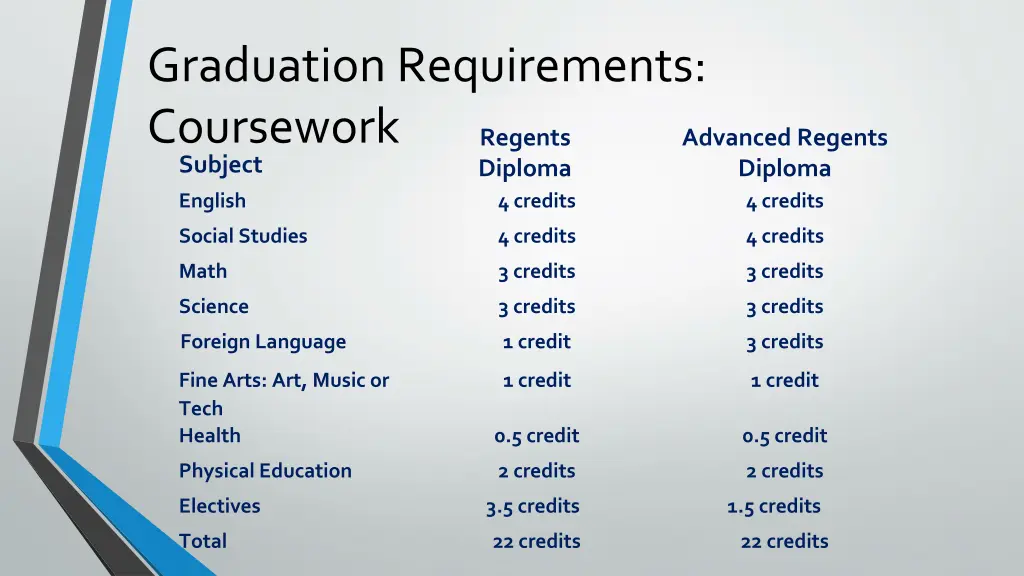 graduation requirements coursework subject