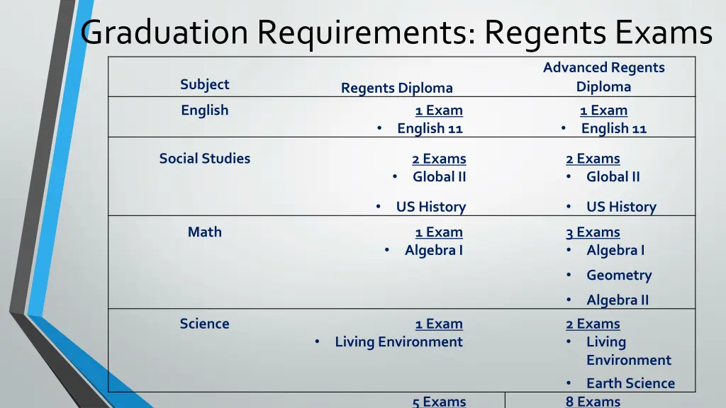 graduation requirements regents exams