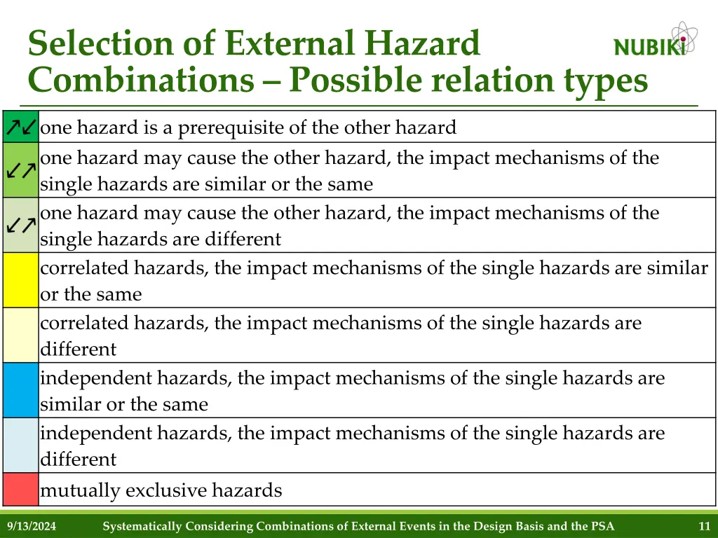 selection of external hazard combinations 1