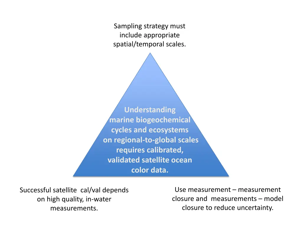 sampling strategy must include appropriate