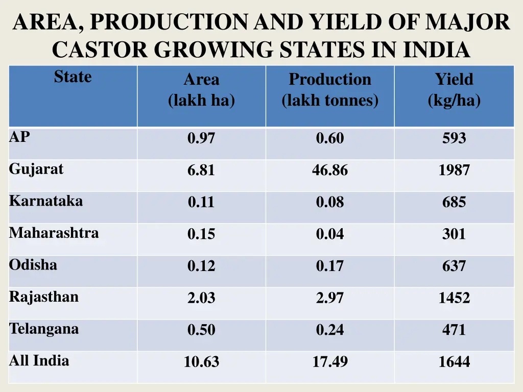 area production and yield of major castor growing