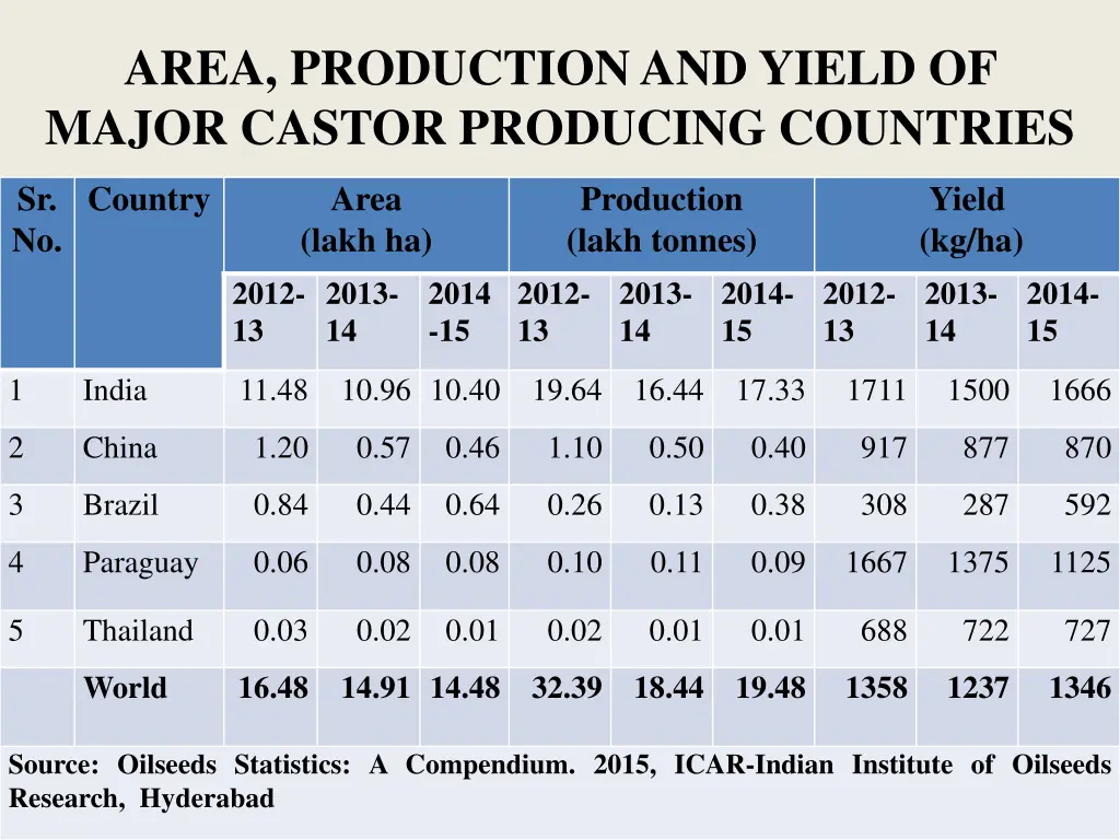 area production and yield of major castor