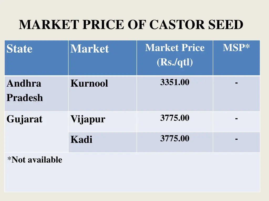 market price of castor seed