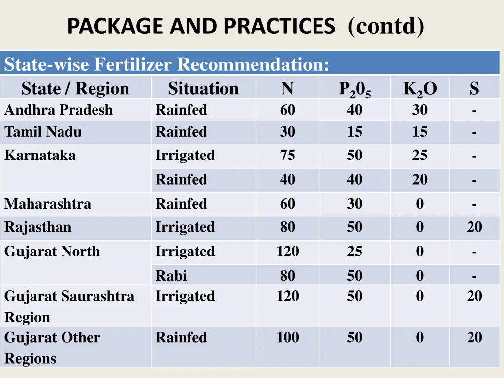 package and practices contd 2