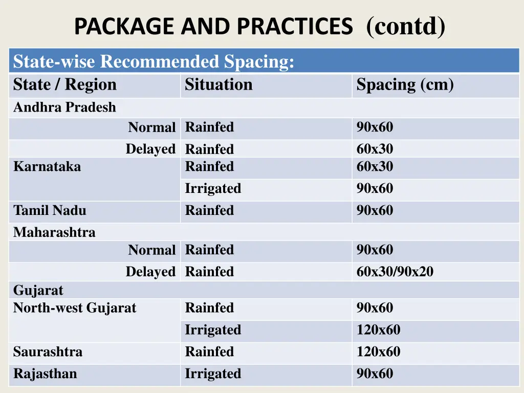 package and practices contd state wise