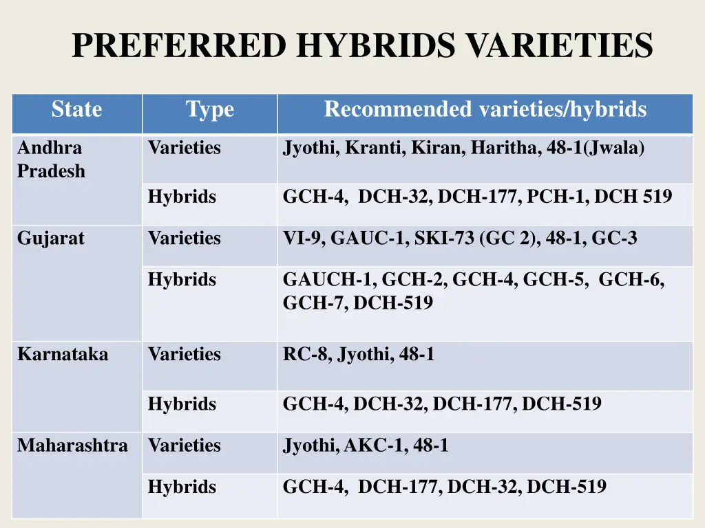 preferred hybrids varieties