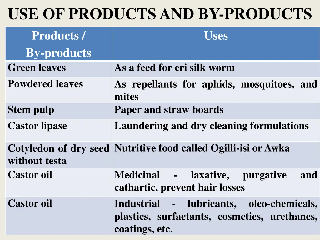 use of products and by products products