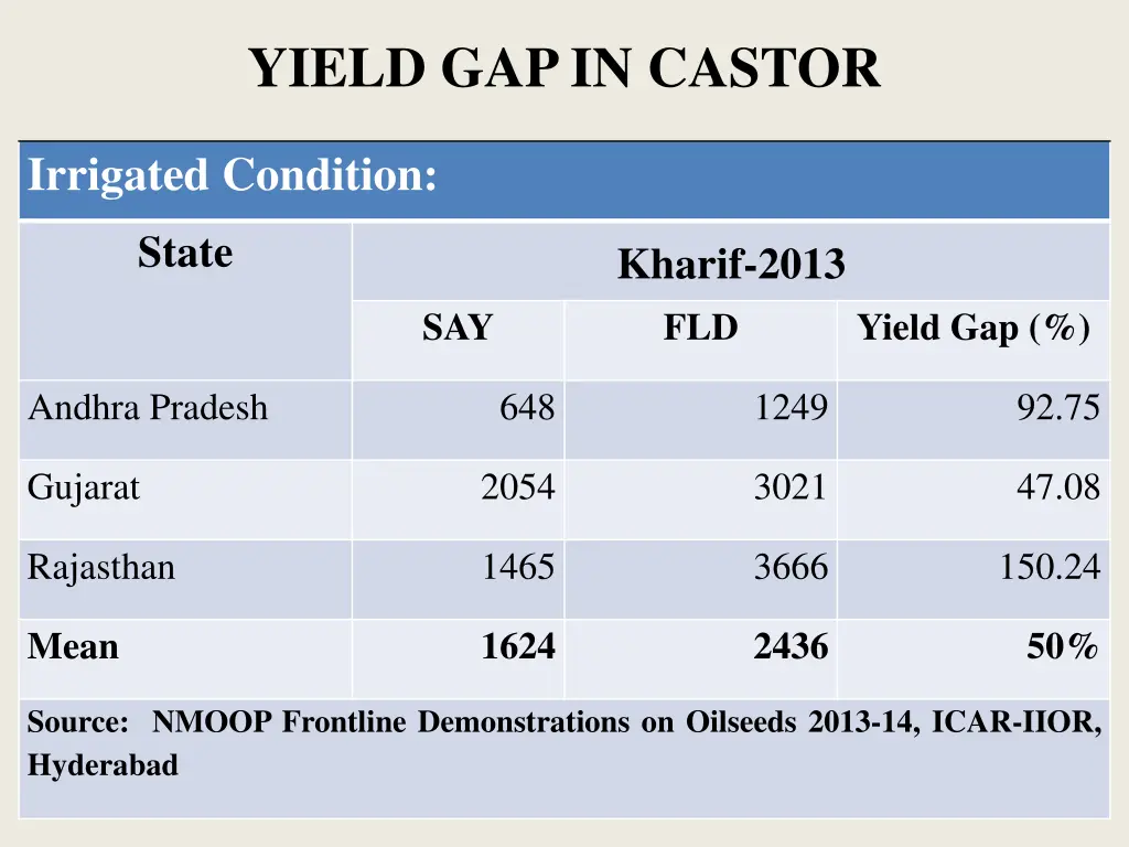 yield gap in castor