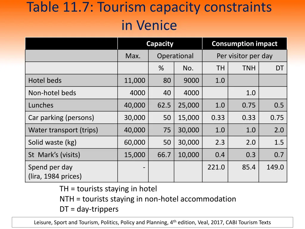 table 11 7 tourism capacity constraints in venice 1