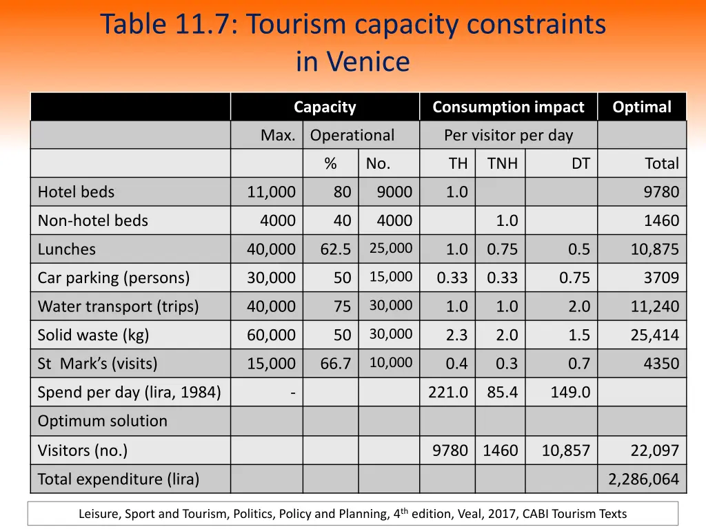 table 11 7 tourism capacity constraints in venice 2