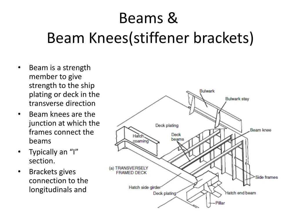 beams