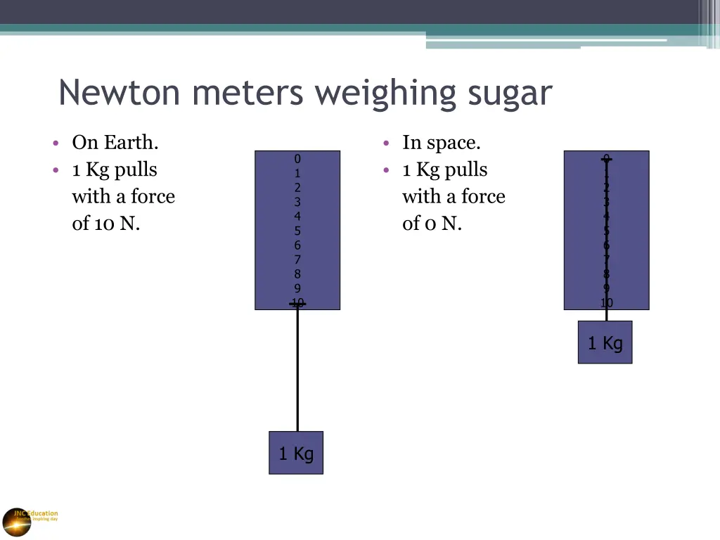 newton meters weighing sugar