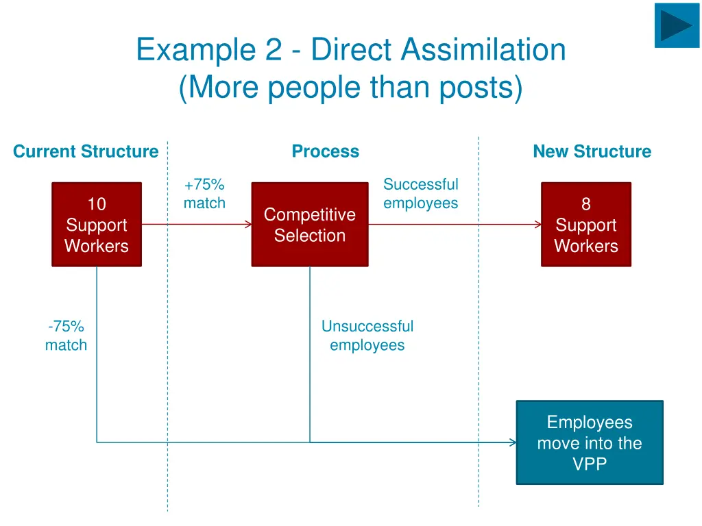 example 2 direct assimilation more people than