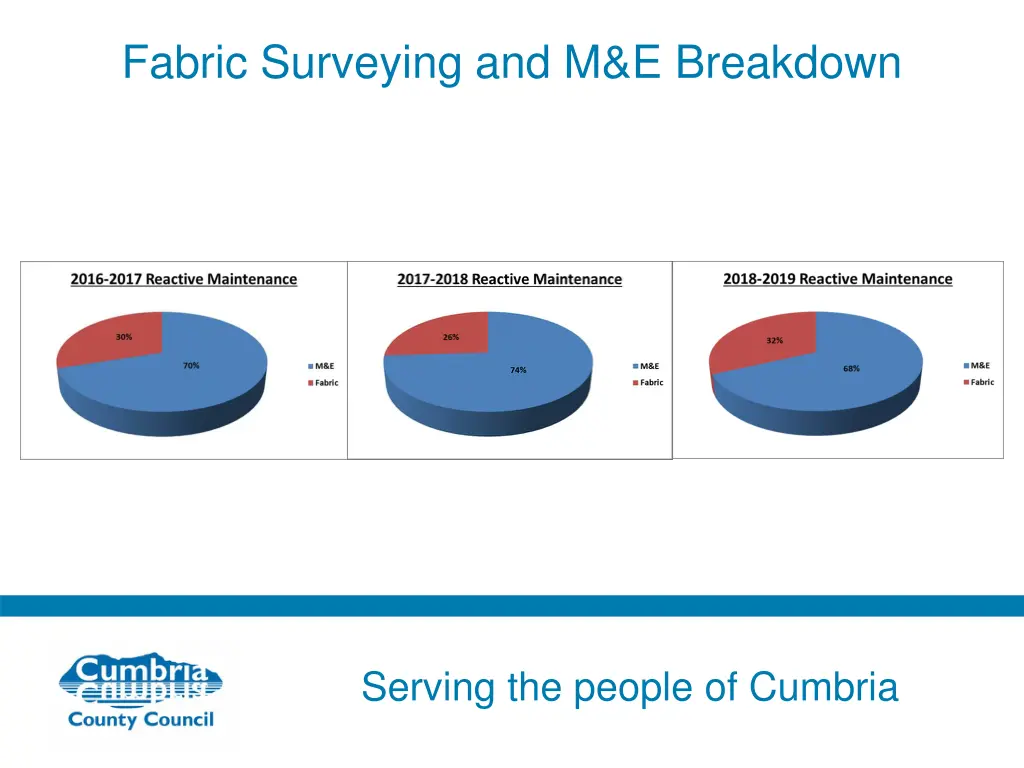 fabric surveying and m e breakdown