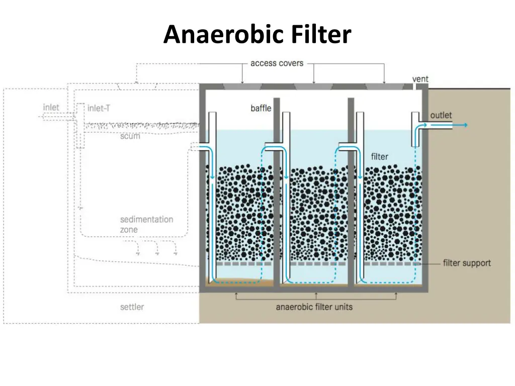 anaerobic filter