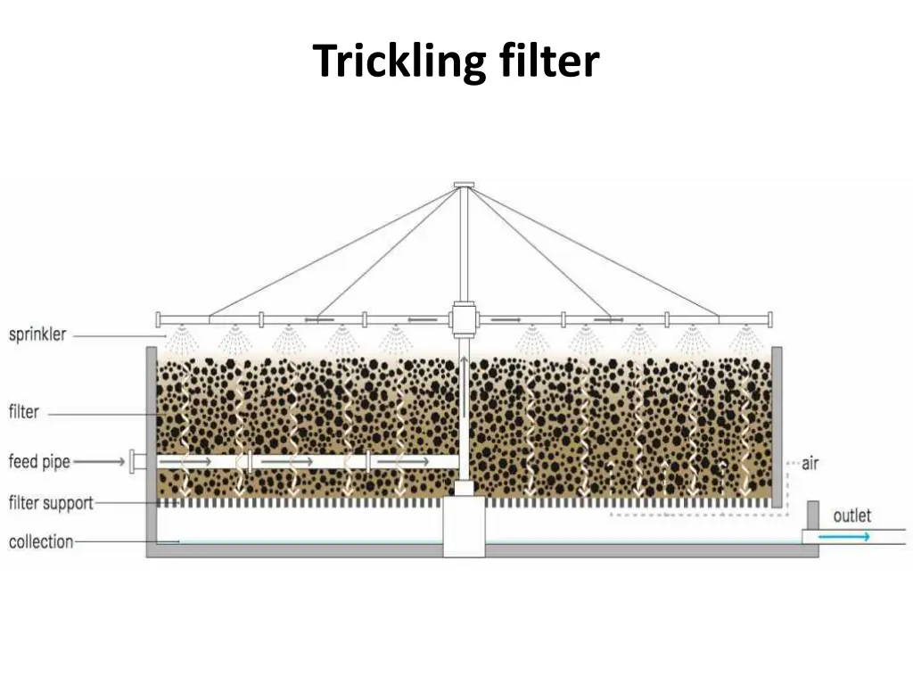 trickling filter