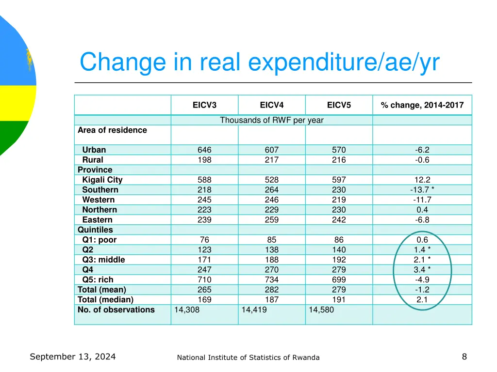 change in real expenditure ae yr