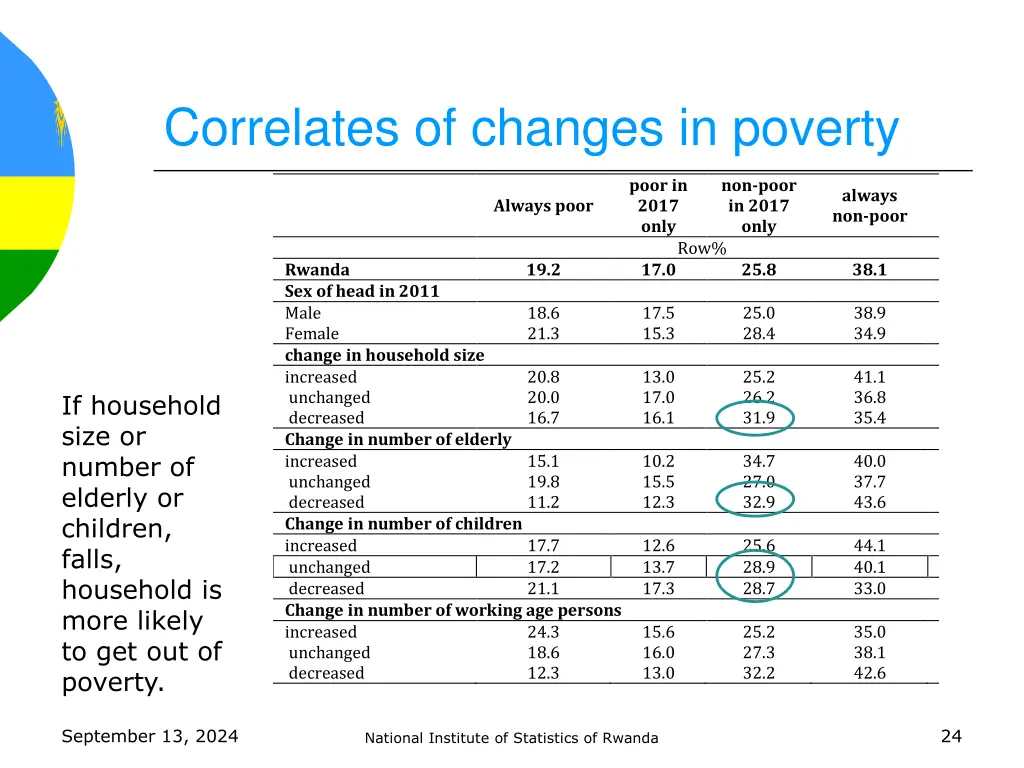 correlates of changes in poverty