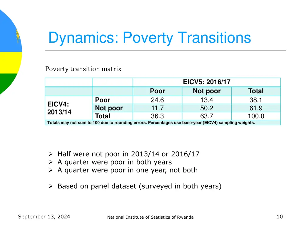 dynamics poverty transitions