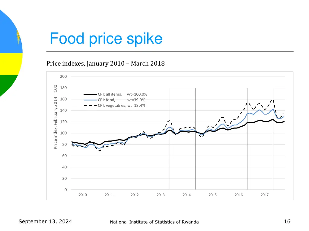 food price spike