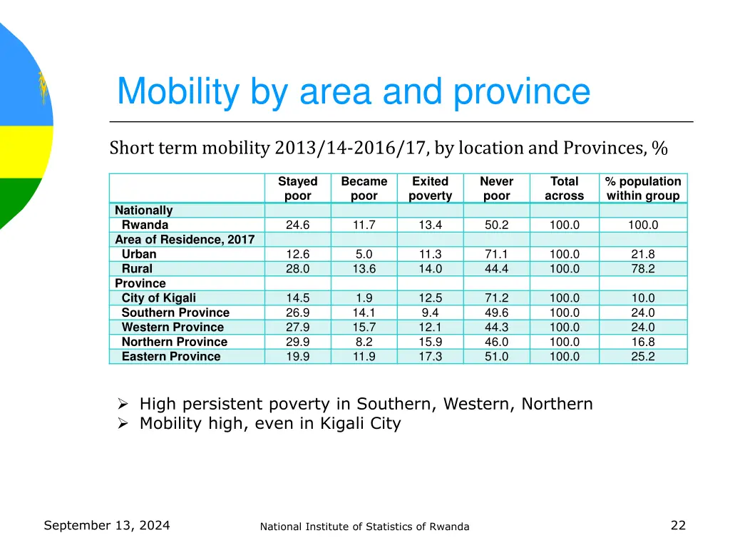 mobility by area and province