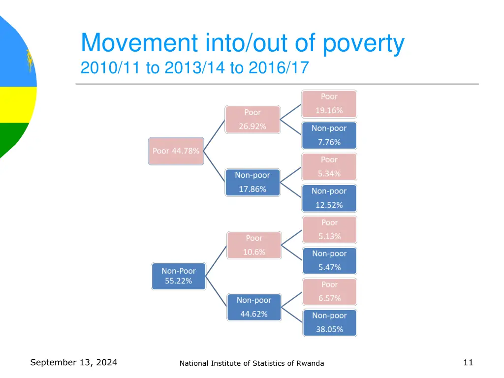 movement into out of poverty 2010 11 to 2013