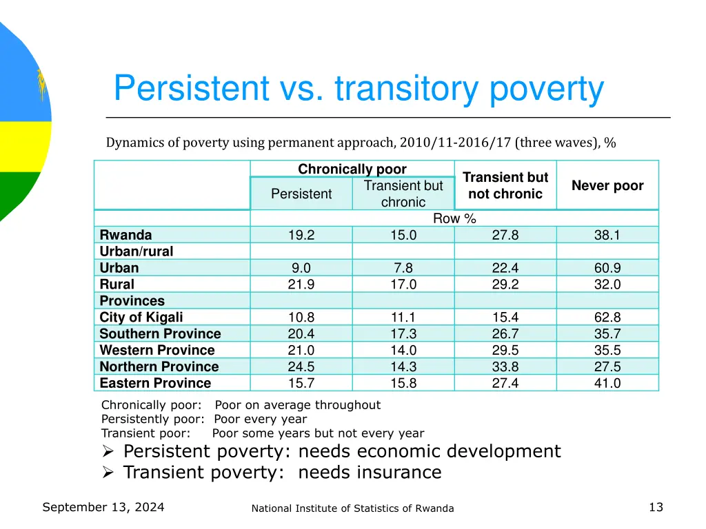 persistent vs transitory poverty