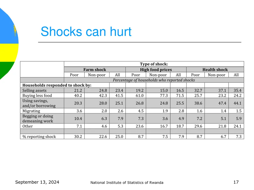 shocks can hurt