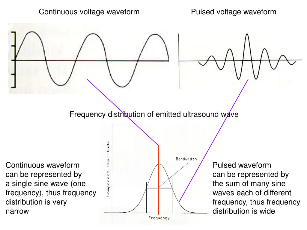 continuous voltage waveform pulsed voltage