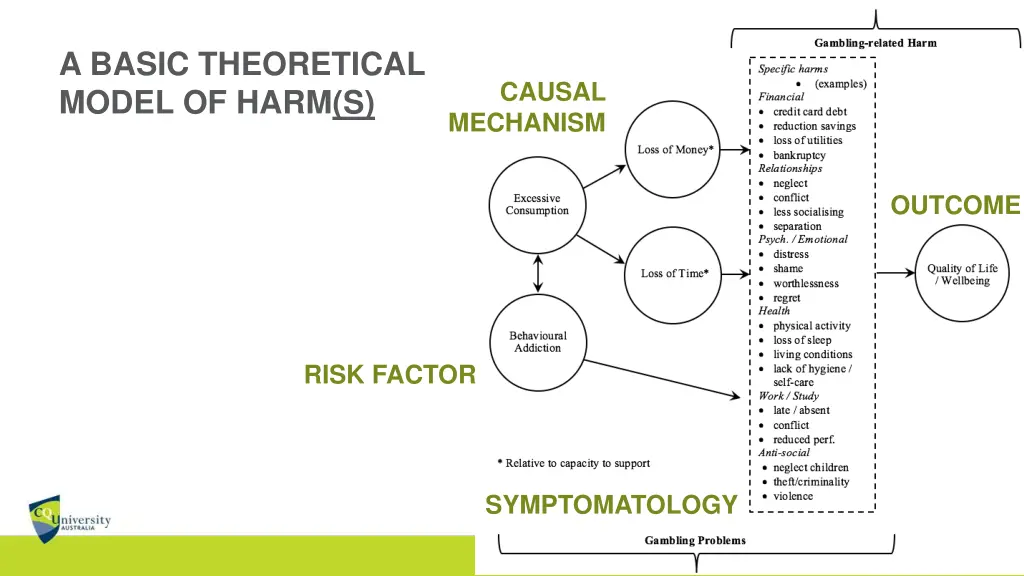 a basic theoretical model of harm s 1