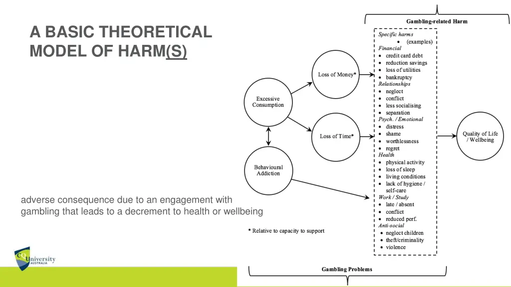 a basic theoretical model of harm s