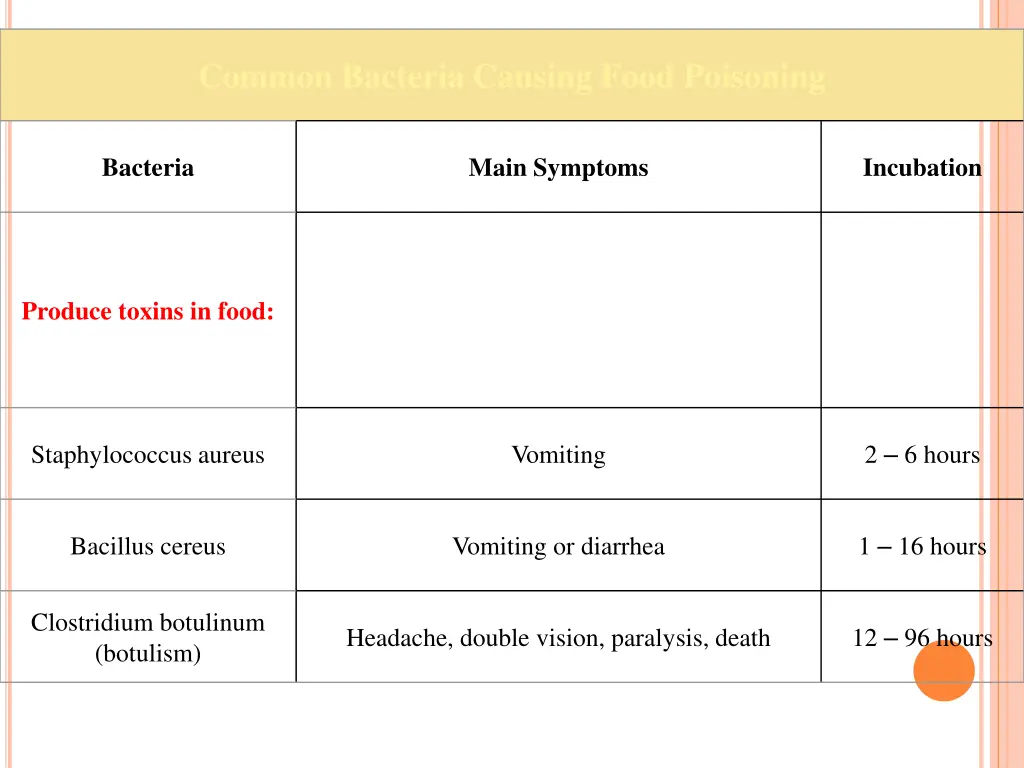 common bacteria causing food poisoning