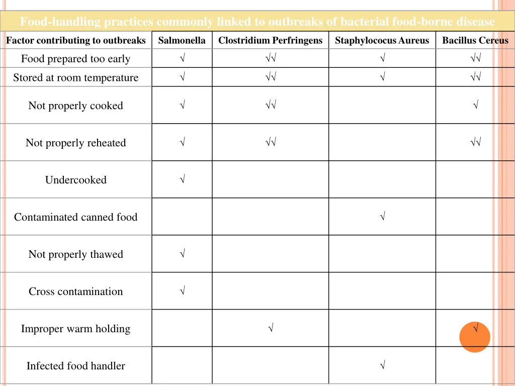 food handling practices commonly linked