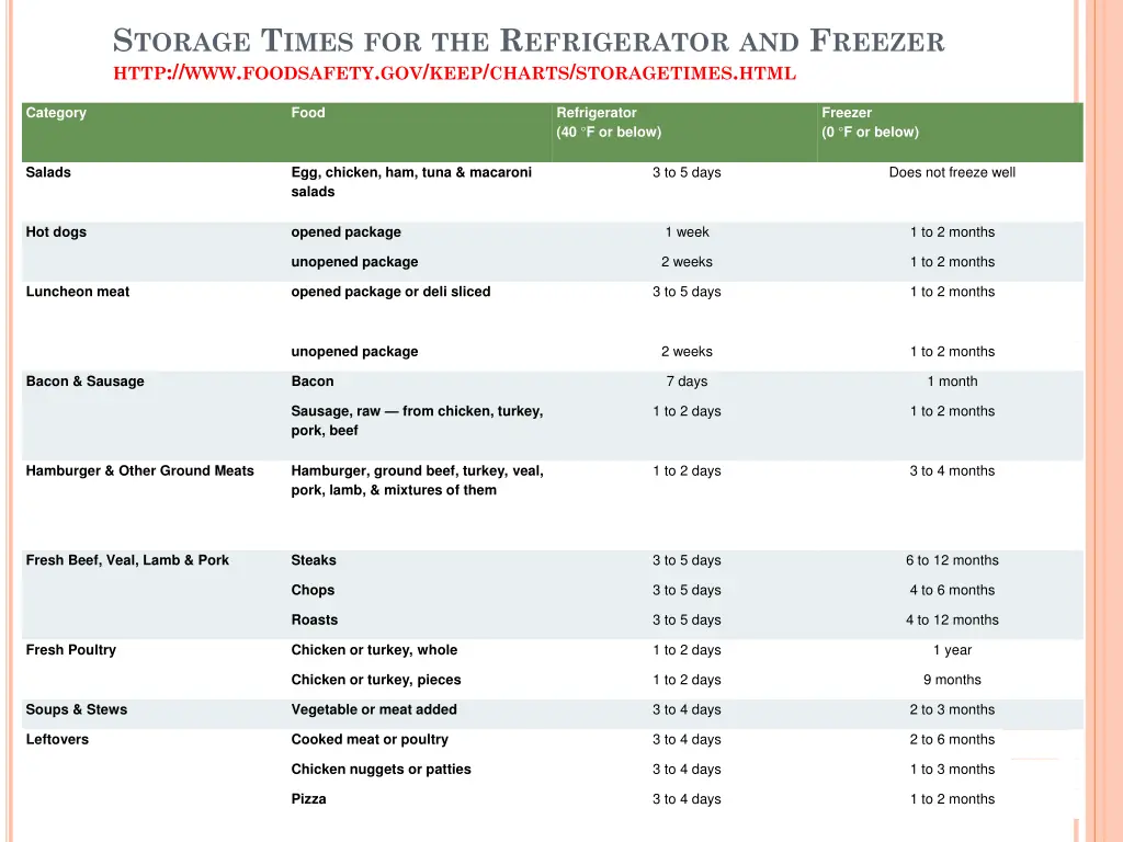 s torage t imes for the r efrigerator