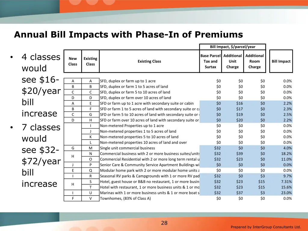 annual bill impacts with phase in of premiums