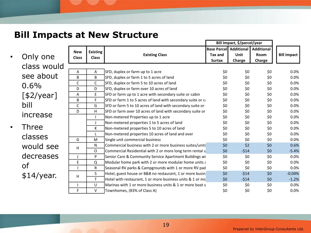 bill impacts at new structure