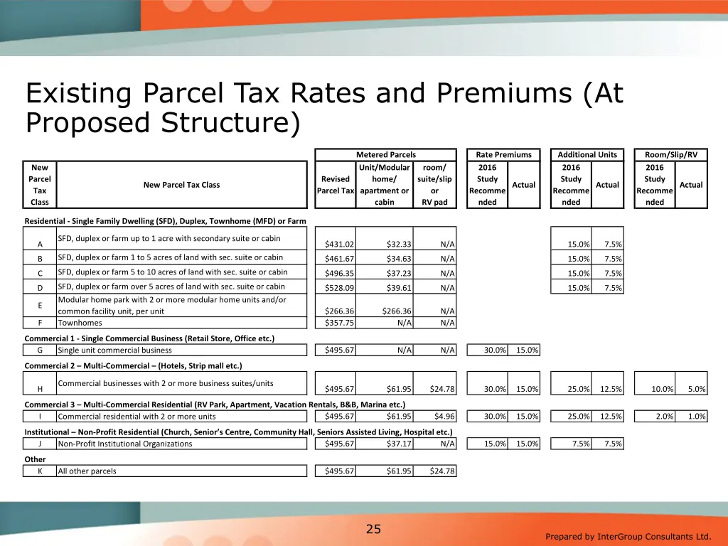 existing parcel tax rates and premiums