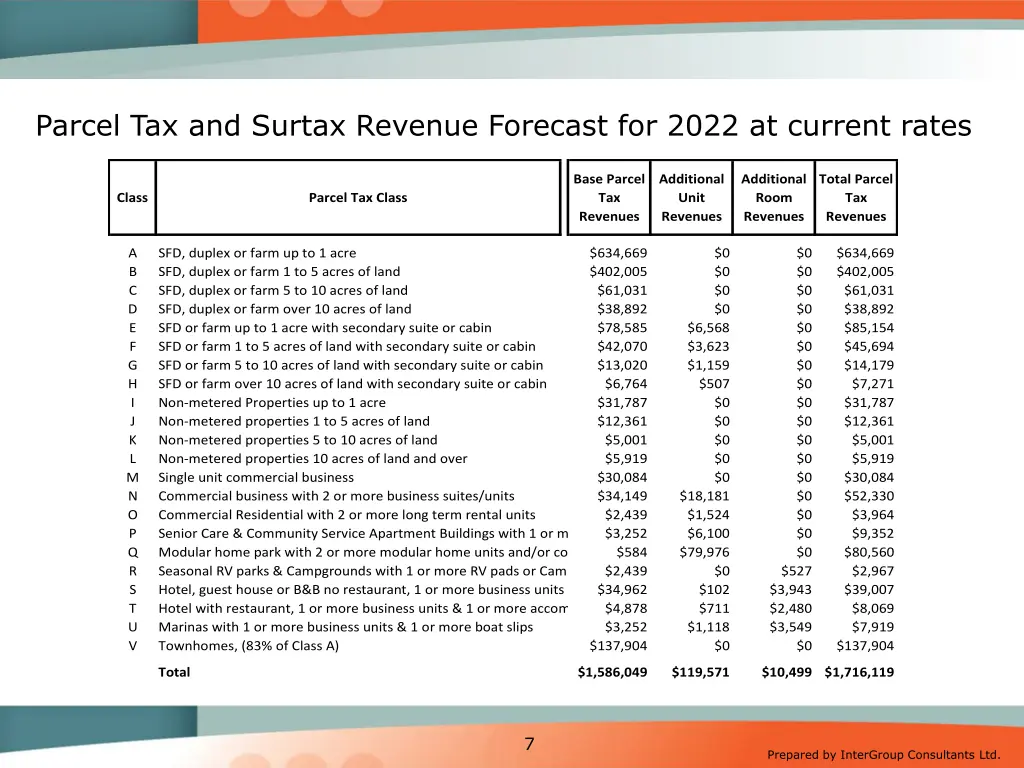 parcel tax and surtax revenue forecast for 2022