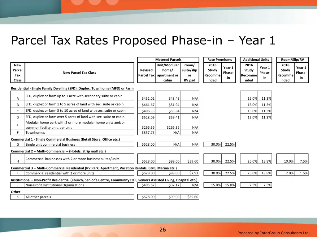 parcel tax rates proposed phase in year 1