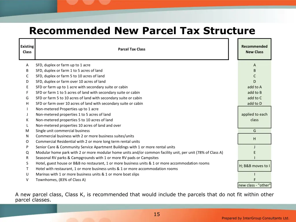 recommended new parcel tax structure 1