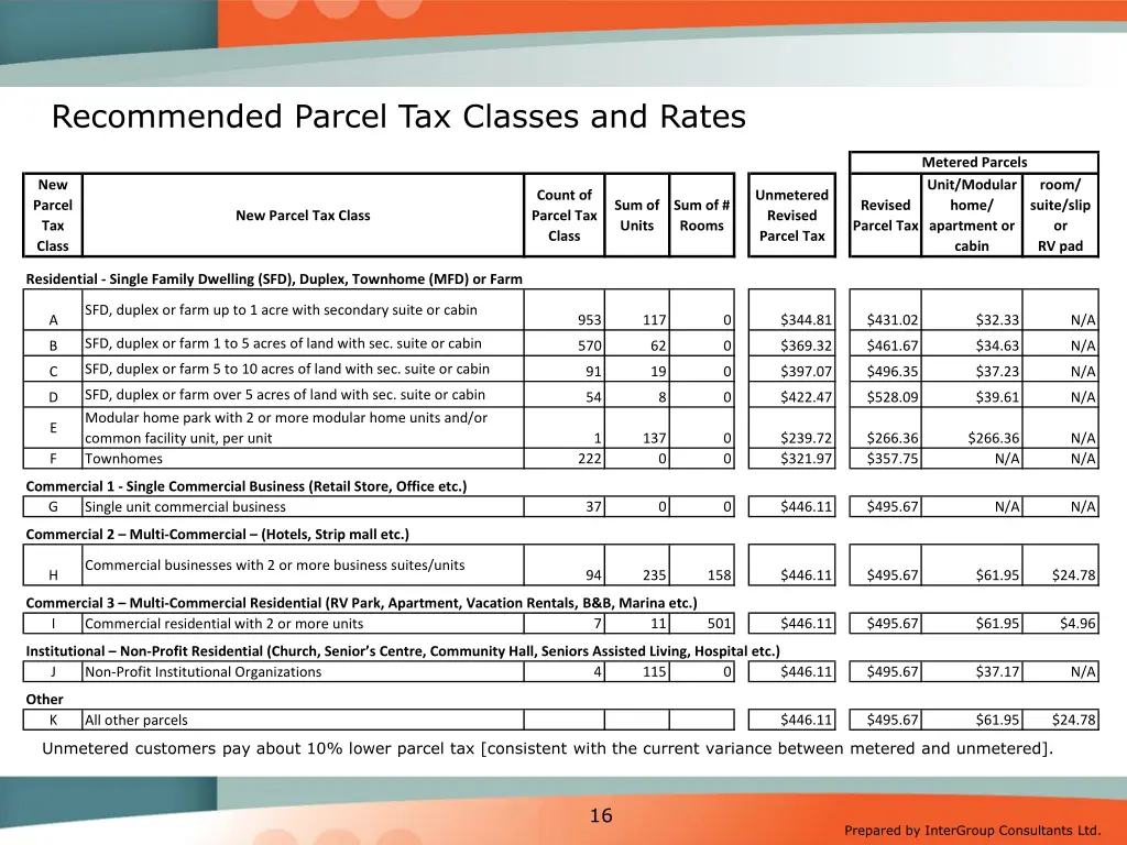 recommended parcel tax classes and rates