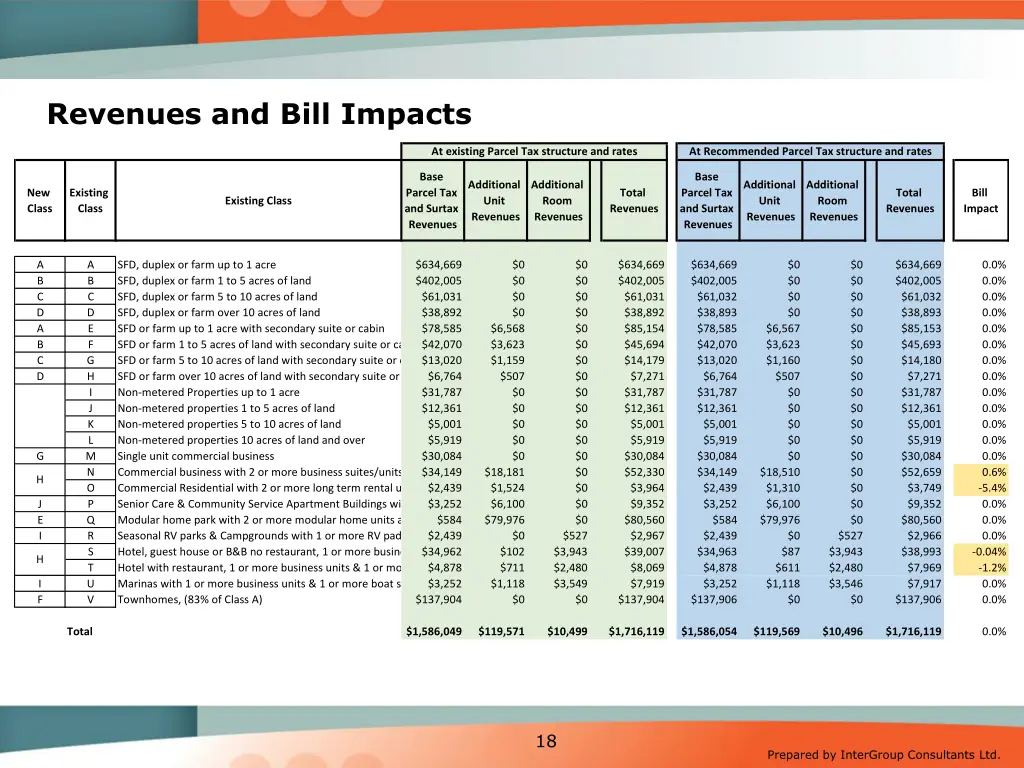 revenues and bill impacts