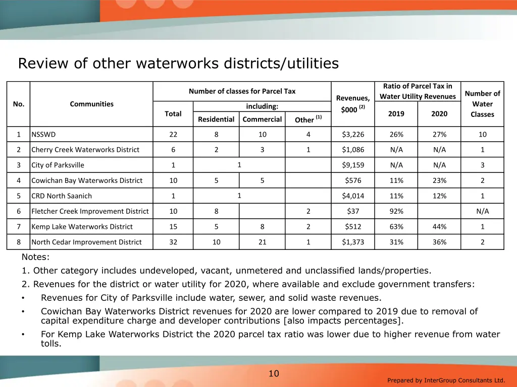 review of other waterworks districts utilities 2