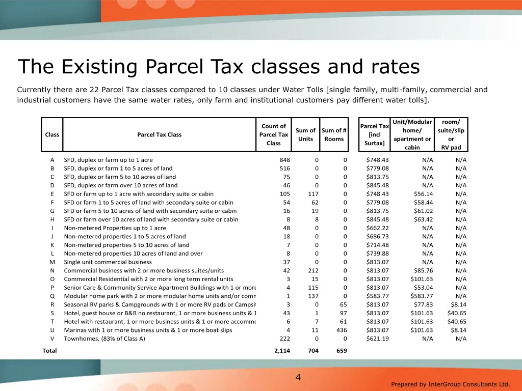 the existing parcel tax classes and rates