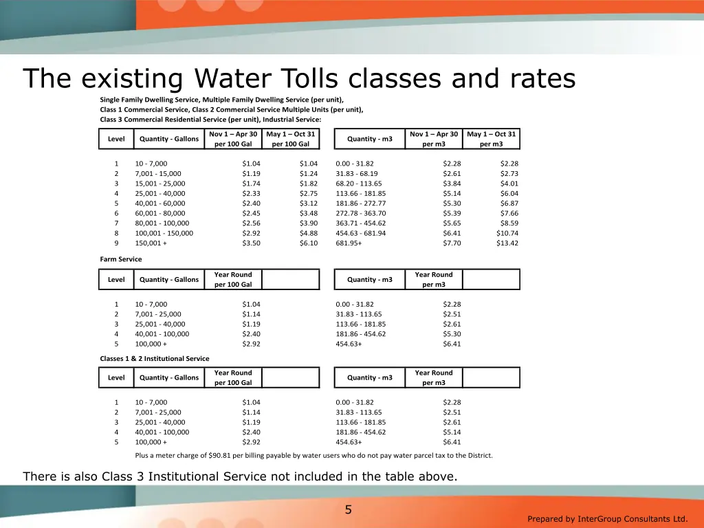 the existing water tolls classes and rates single