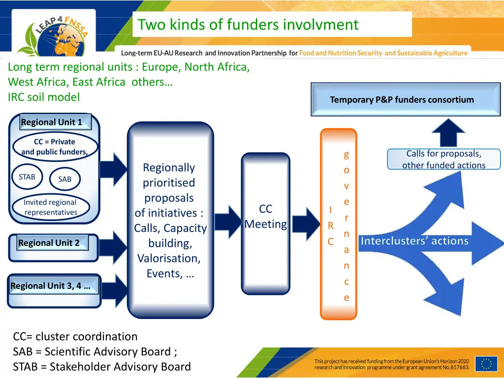 two kinds of funders involvment